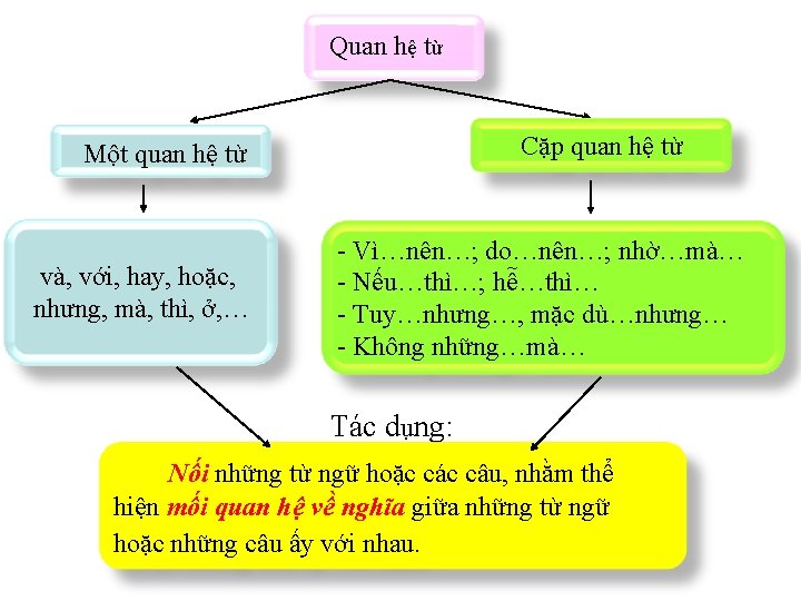 Quan hệ từ Cặp quan hệ từ Một quan hệ từ và, với, hay,