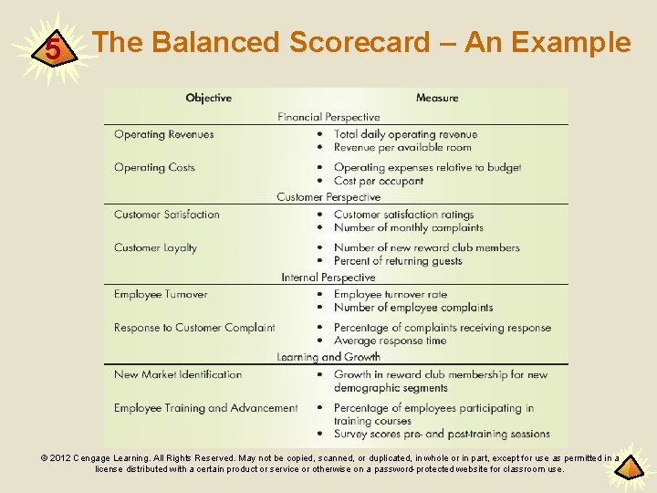 5 The Balanced Scorecard – An Example © 2012 Cengage Learning. All Rights Reserved.