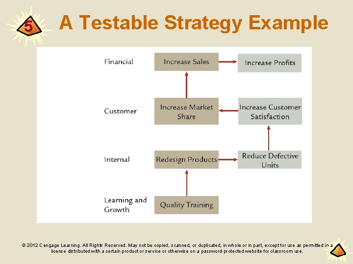 5 A Testable Strategy Example © 2012 Cengage Learning. All Rights Reserved. May not