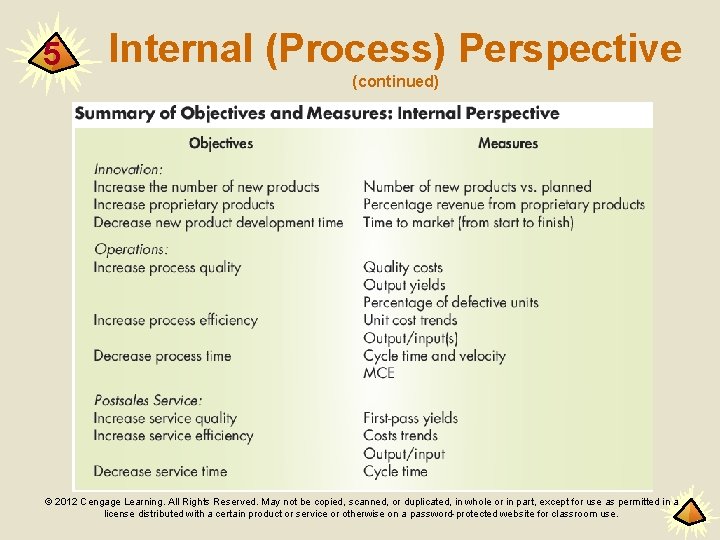 5 Internal (Process) Perspective (continued) © 2012 Cengage Learning. All Rights Reserved. May not