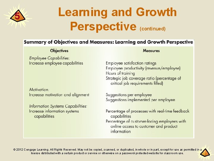 5 Learning and Growth Perspective (continued) © 2012 Cengage Learning. All Rights Reserved. May