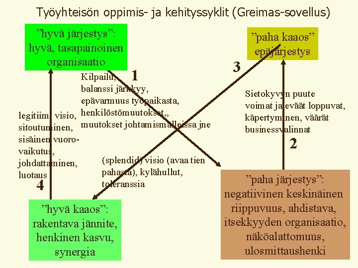 Työyhteisön oppimis- ja kehityssyklit (Greimas-sovellus) ”hyvä järjestys”: hyvä, tasapainoinen organisaatio ”paha kaaos” epäjärjestys 1