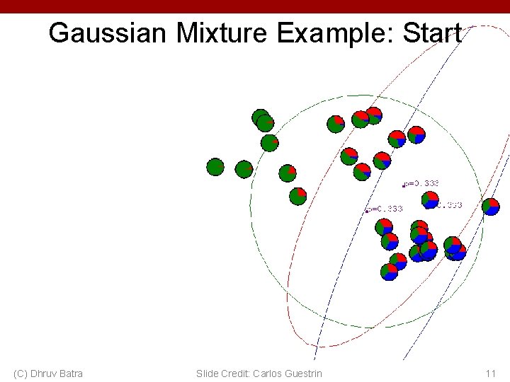 Gaussian Mixture Example: Start (C) Dhruv Batra Slide Credit: Carlos Guestrin 11 