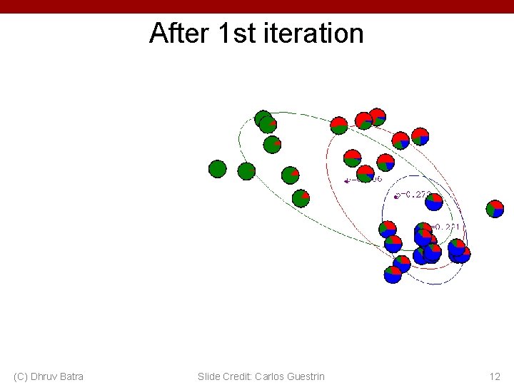 After 1 st iteration (C) Dhruv Batra Slide Credit: Carlos Guestrin 12 