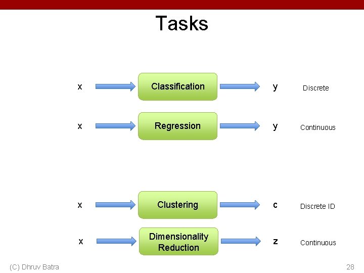 Tasks (C) Dhruv Batra x Classification y Discrete x Regression y Continuous x Clustering