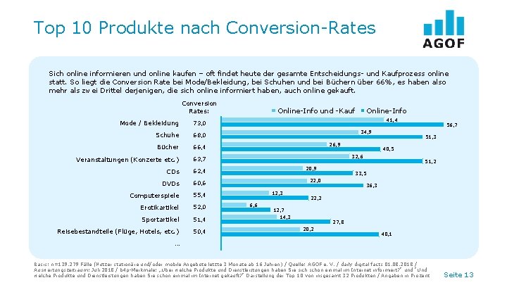 Top 10 Produkte nach Conversion-Rates Sich online informieren und online kaufen – oft findet