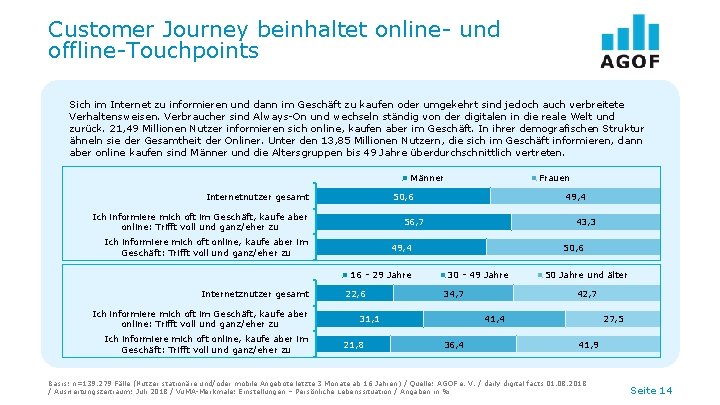 Customer Journey beinhaltet online- und offline-Touchpoints Sich im Internet zu informieren und dann im