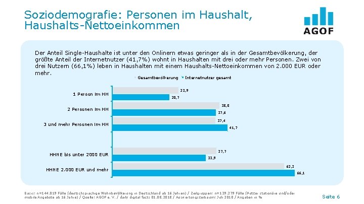 Soziodemografie: Personen im Haushalt, Haushalts-Nettoeinkommen Der Anteil Single-Haushalte ist unter den Onlinern etwas geringer