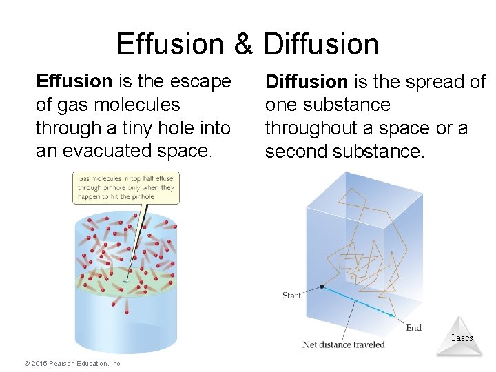 Effusion & Diffusion Effusion is the escape of gas molecules through a tiny hole Effusion & Diffusion Effusion is the escape of gas molecules through a tiny hole