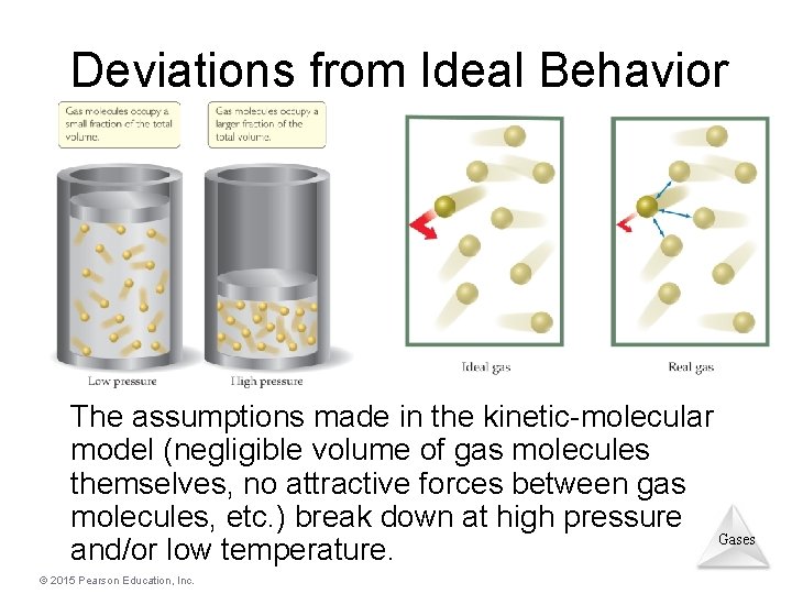 Deviations from Ideal Behavior The assumptions made in the kinetic-molecular model (negligible volume of Deviations from Ideal Behavior The assumptions made in the kinetic-molecular model (negligible volume of