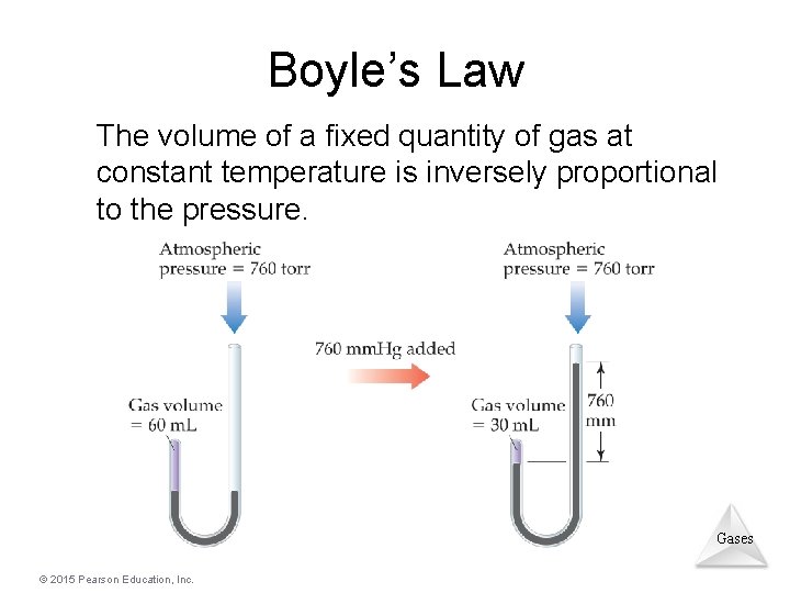 Boyle’s Law The volume of a fixed quantity of gas at constant temperature is Boyle’s Law The volume of a fixed quantity of gas at constant temperature is