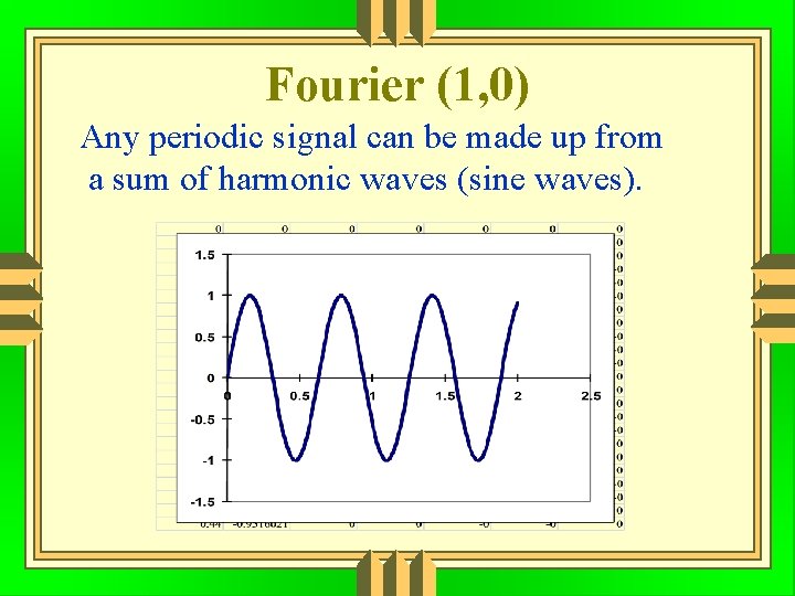 Fourier (1, 0) Any periodic signal can be made up from a sum of