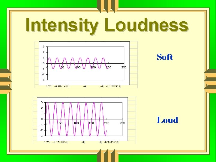 Intensity Loudness Soft Loud 