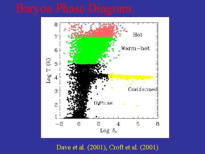 Baryon Phase Diagram: Dave et al. (2001), Croft et al. (2001) 
