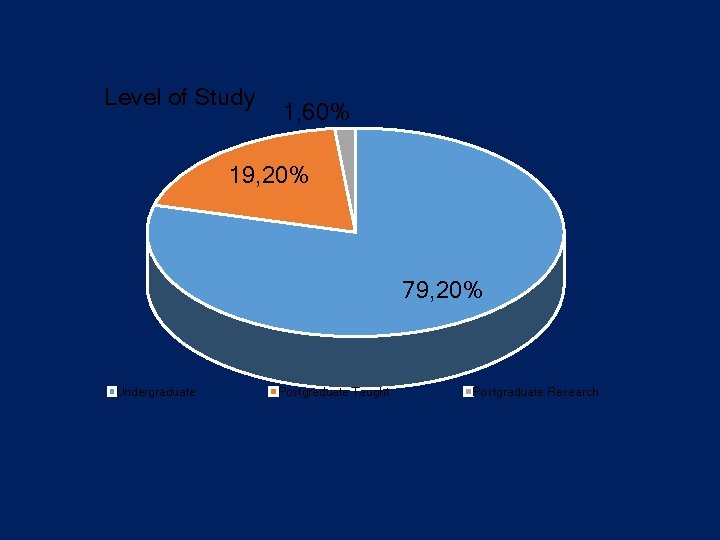 Level of Study 1, 60% 19, 20% 79, 20% Undergraduate Postgraduate Taught Postgraduate Research