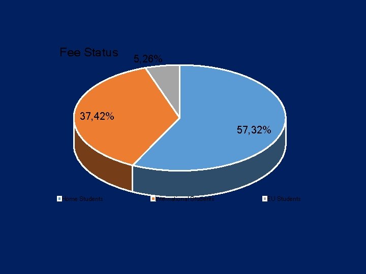 Fee Status 5, 26% 37, 42% 57, 32% Home Students International Students EU Students