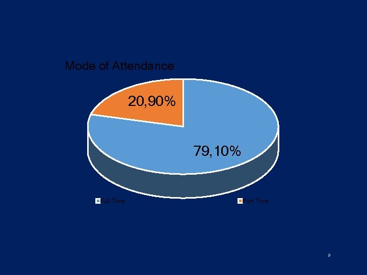 Mode of Attendance 20, 90% 79, 10% Full Time Part Time 9 