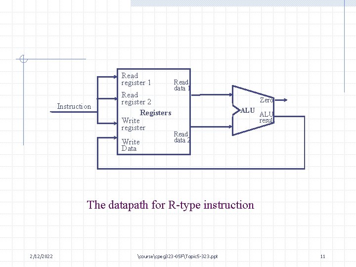 Read register 1 Instruction Read register 2 Registers Write register Write Data Read data