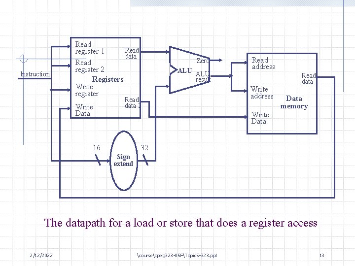 Instruction Read register 1 data 1 Read register 2 Registers Write register Write Data