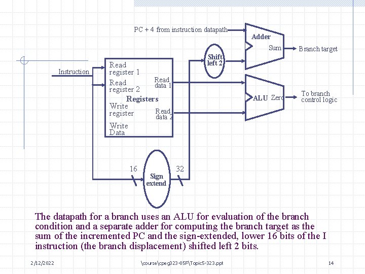 PC + 4 from instruction datapath Adder Sum Instruction Branch target Shift left 2