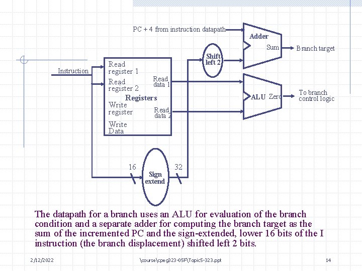 PC + 4 from instruction datapath Adder Sum Instruction Branch target Shift left 2