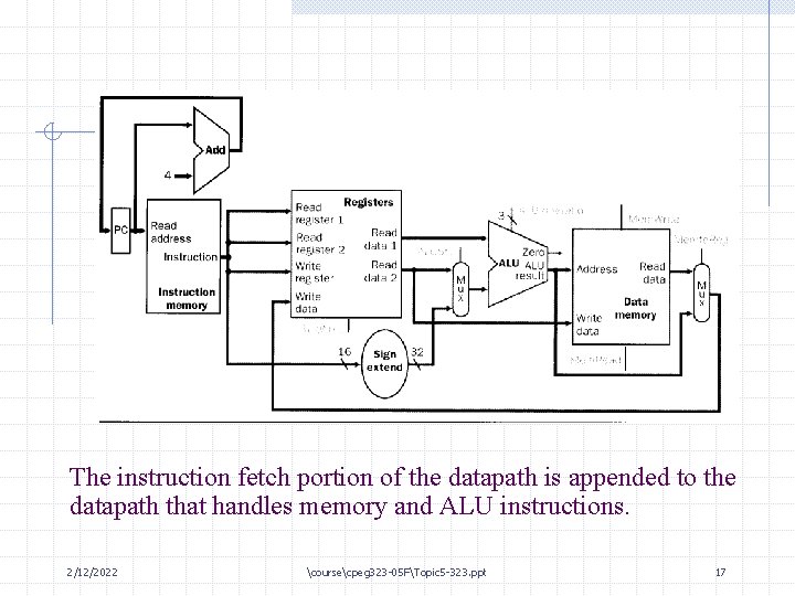 The instruction fetch portion of the datapath is appended to the datapath that handles