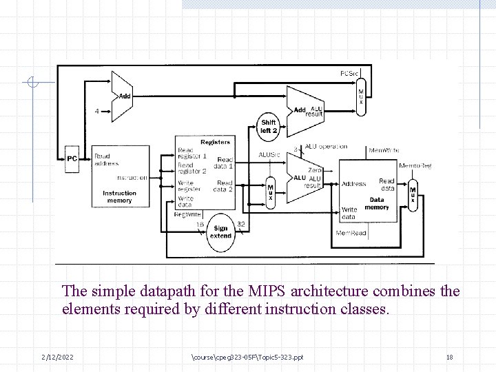 The simple datapath for the MIPS architecture combines the elements required by different instruction