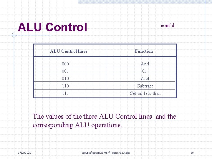 ALU Control lines cont’d Function 000 And 001 Or 010 Add 110 Subtract 111