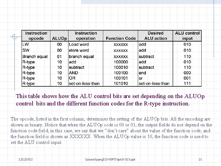 This table shows how the ALU control bits are set depending on the ALUOp