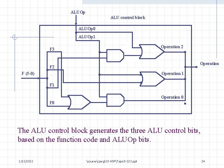 ALUOp ALU control block ALUOp 0 ALUOp 1 Operation 2 F 3 Operation F