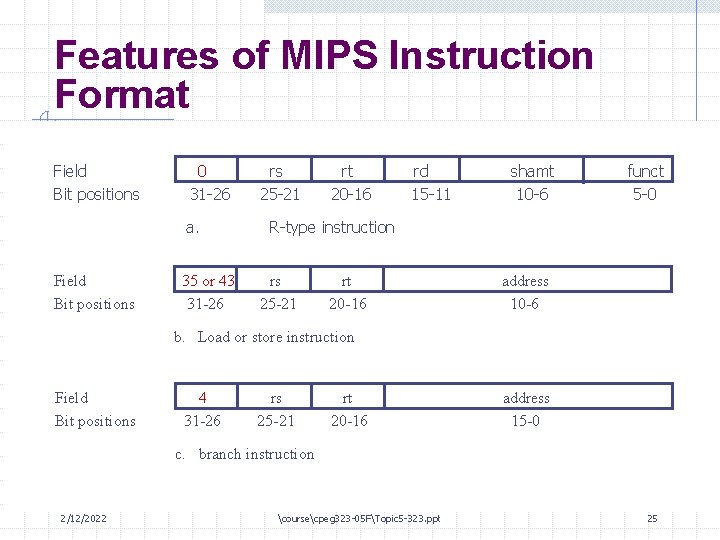 Features of MIPS Instruction Format Field Bit positions 0 31 -26 a. Field Bit