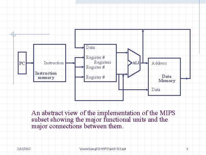 Data PC Instruction memory Register # Registers Register # ALU Address Data Memory Data