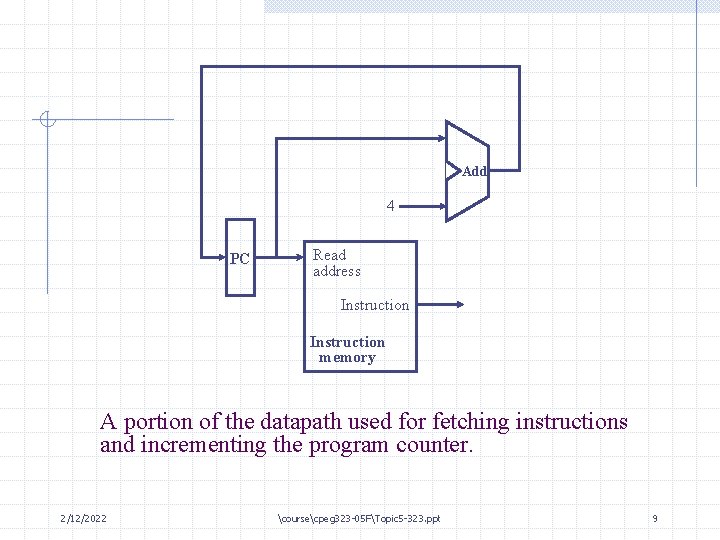 Add 4 PC Read address Instruction memory A portion of the datapath used for