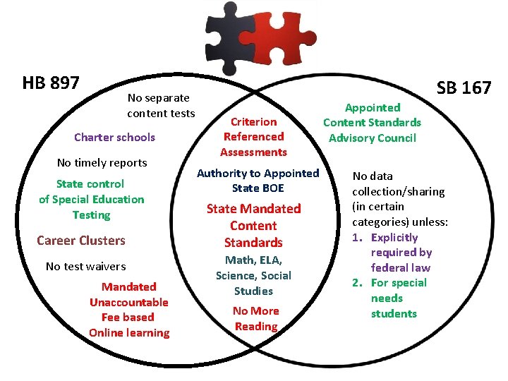 HB 897 No separate content tests Charter schools No timely reports State control of