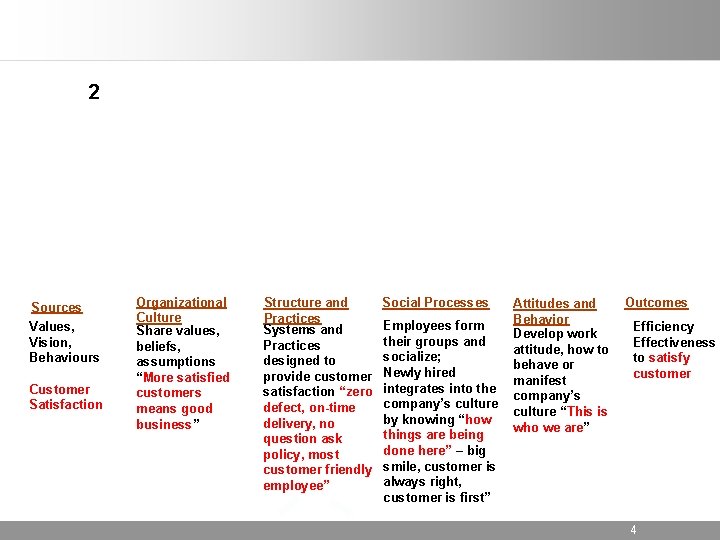 2 Sources Values, Vision, Behaviours Customer Satisfaction Organizational Culture Share values, beliefs, assumptions “More