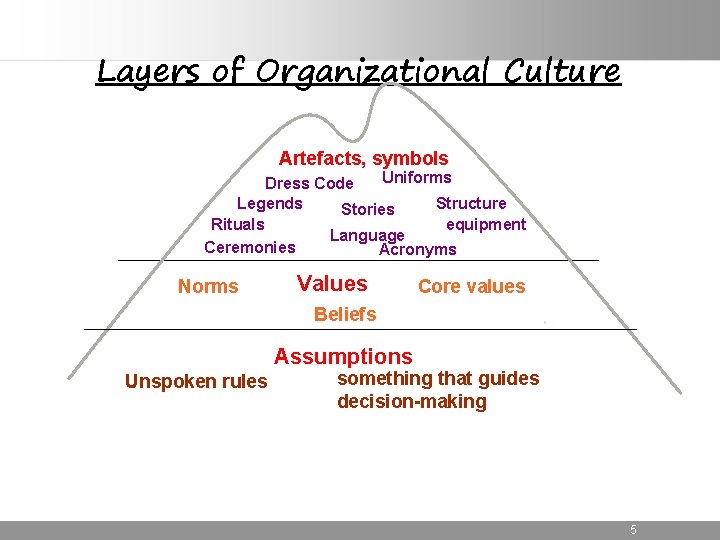 Layers of Organizational Culture Artefacts, symbols Uniforms Dress Code Structure Legends Stories Rituals equipment