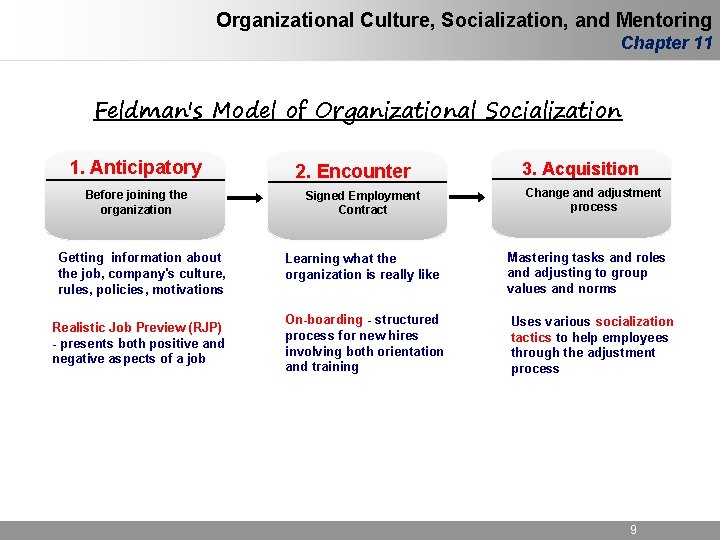 Organizational Culture, Socialization, and Mentoring Chapter 11 Feldman's Model of Organizational Socialization 1. Anticipatory