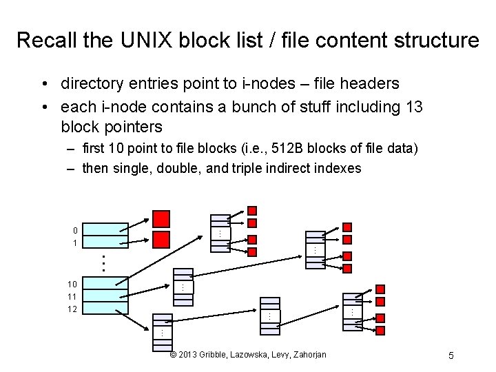 Recall the UNIX block list / file content structure • directory entries point to