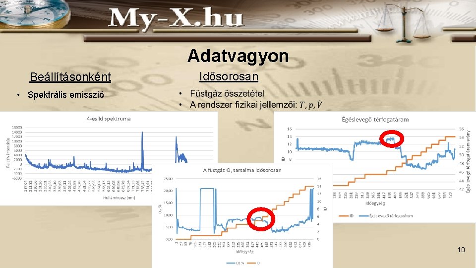 Adatvagyon Beállításonként Idősorosan • Spektrális emisszió 10 