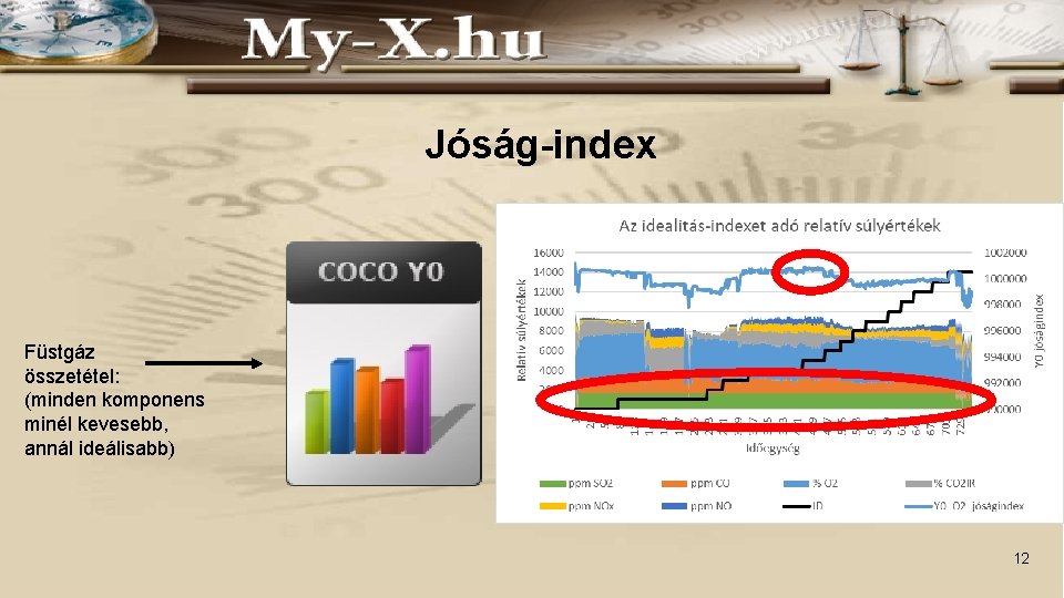Jóság-index Füstgáz összetétel: (minden komponens minél kevesebb, annál ideálisabb) 12 