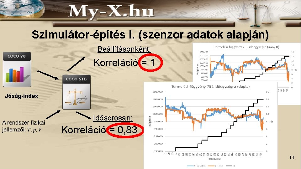 Szimulátor-építés I. (szenzor adatok alapján) Beállításonként: Korreláció = 1 Jóság-index Idősorosan: Korreláció = 0,
