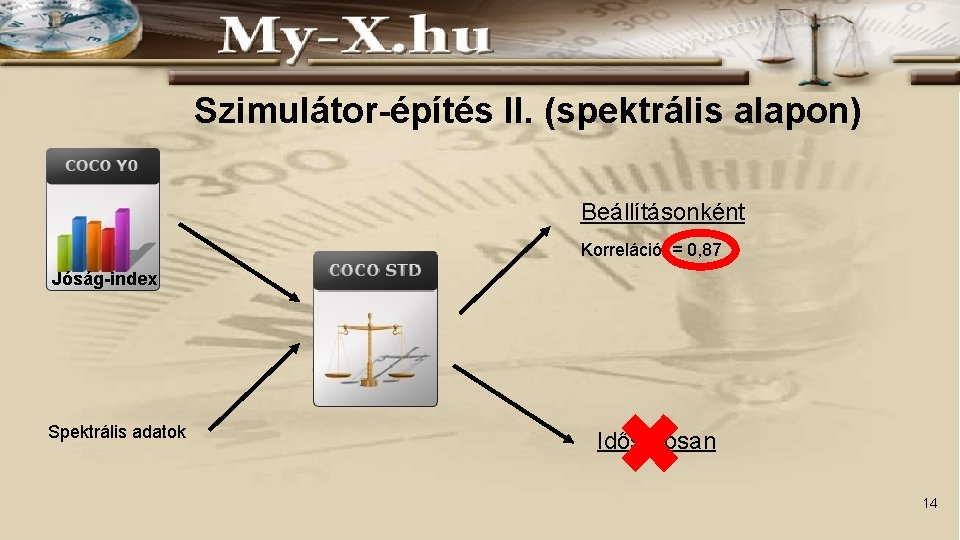 Szimulátor-építés II. (spektrális alapon) Beállításonként Korreláció = 0, 87 Jóság-index Spektrális adatok Idősorosan 14