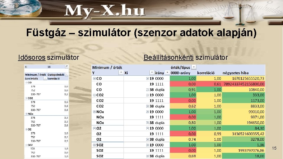 Füstgáz – szimulátor (szenzor adatok alapján) Idősoros szimulátor Beállításonkénti szimulátor 15 