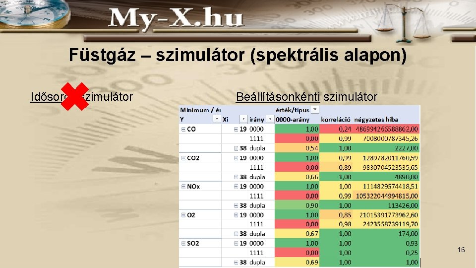 Füstgáz – szimulátor (spektrális alapon) Idősoros szimulátor Beállításonkénti szimulátor 16 