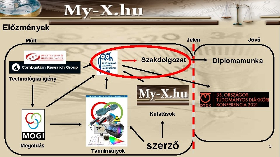 Előzmények Jelen Múlt Szakdolgozat Jövő Diplomamunka Technológiai igény Kutatások Megoldás Tanulmányok szerző 3 