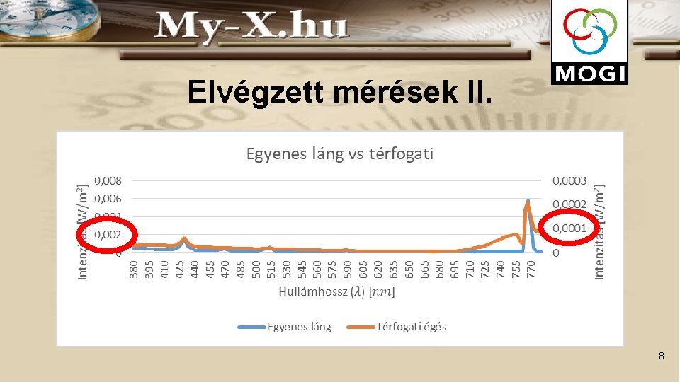 Elvégzett mérések II. 8 