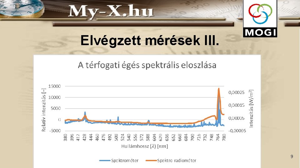 Elvégzett mérések III. 9 