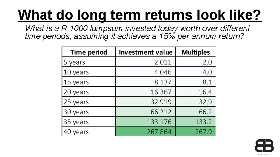 What do long term returns look like? What is a R 1000 lumpsum invested