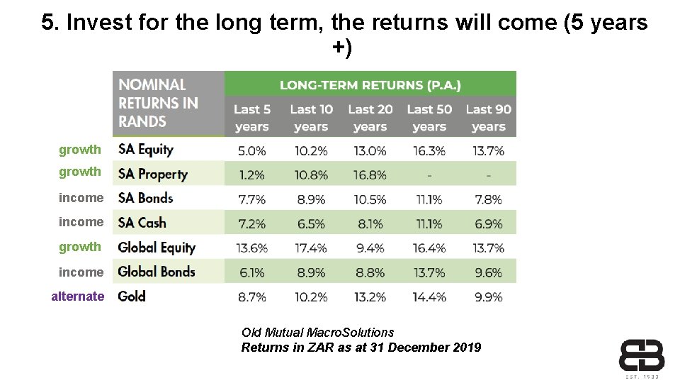 5. Invest for the long term, the returns will come (5 years +) growth