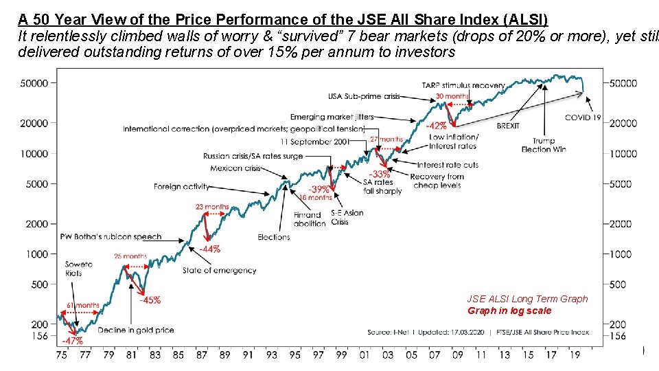 A 50 Year View of the Price Performance of the JSE All Share Index